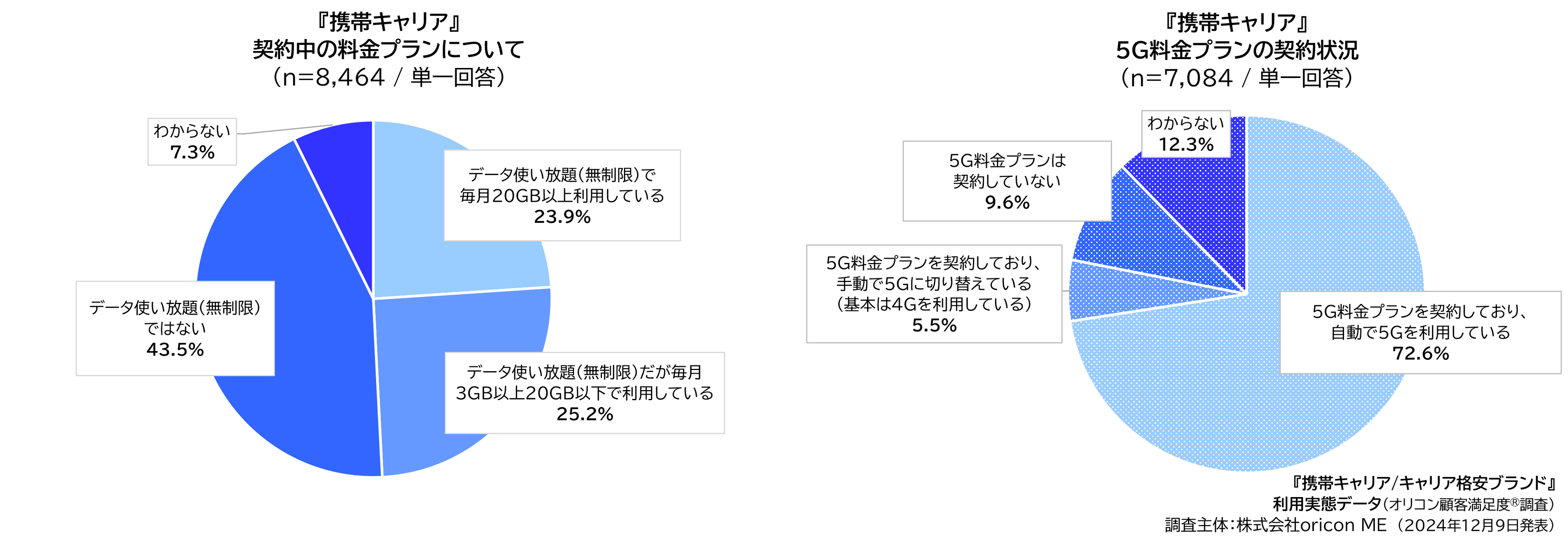 2）『携帯キャリア』料金プラン、5G料金プランの契約状況