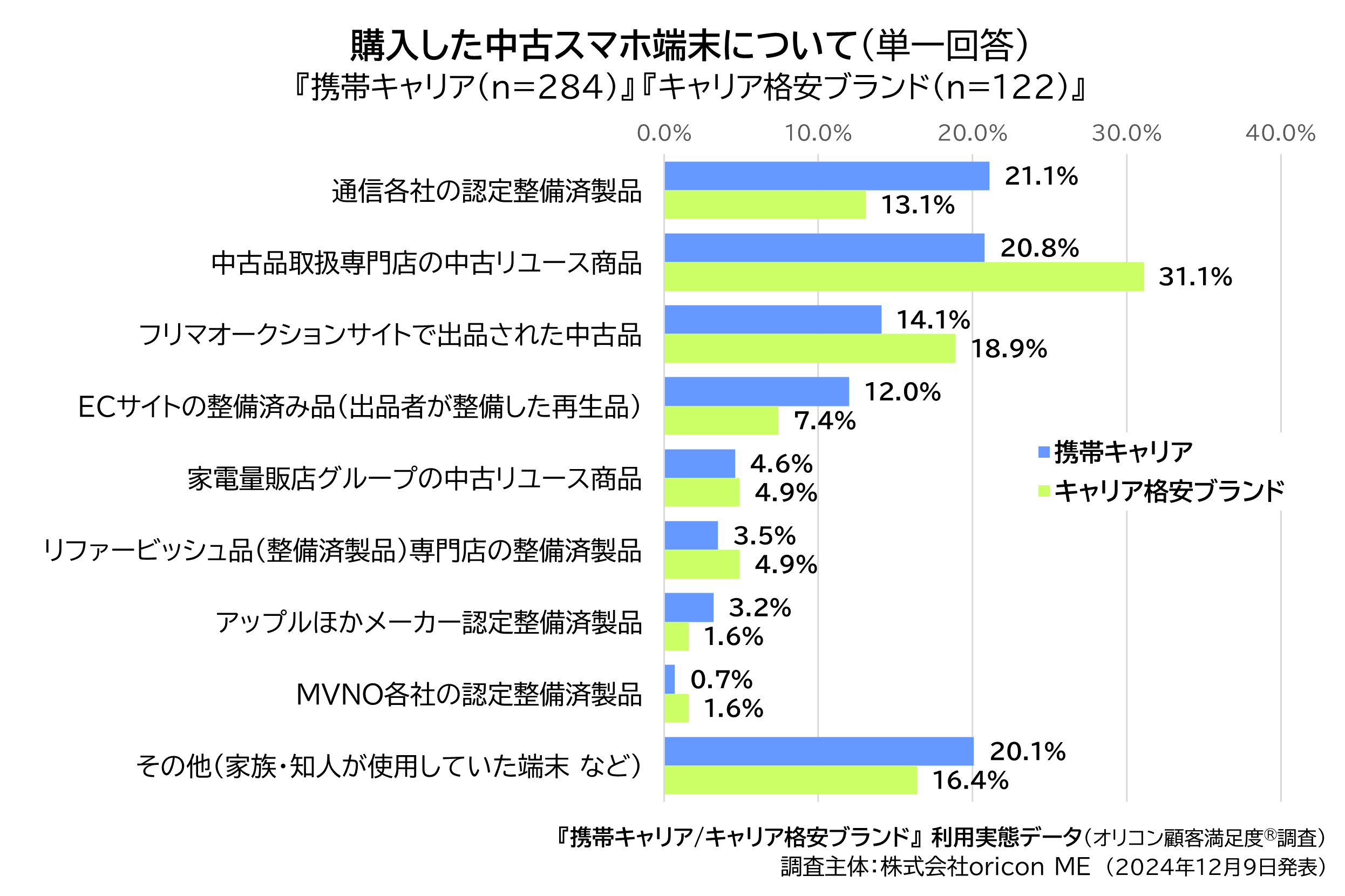 9）購入した中古スマホ端末について