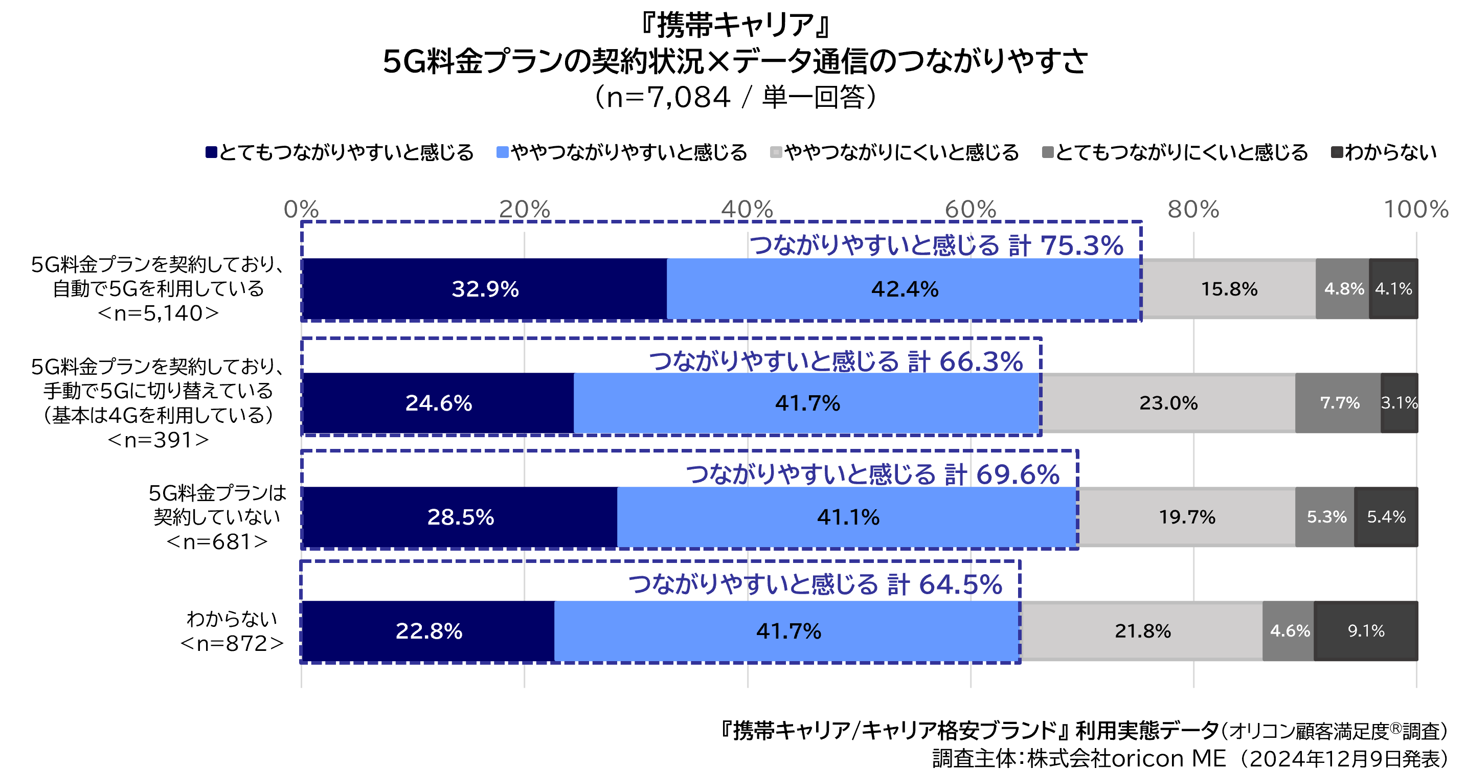 3）『携帯キャリア』5G料金プラン契約状況✕データ通信のつながりやすさ