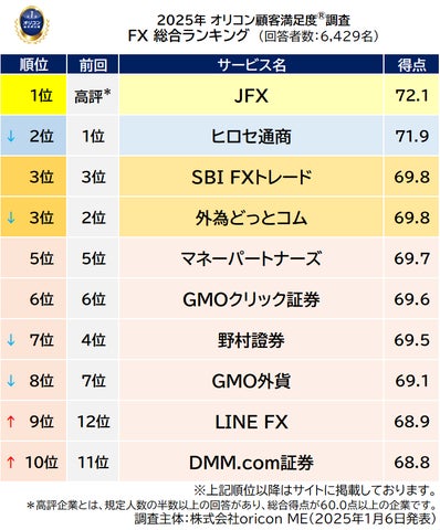 何処でも商事 2025年 満足度の高い『FX』ランキング | 【JFX】が2010年の調査