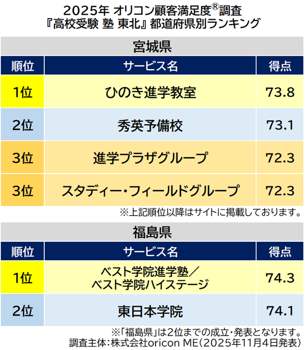 満足度の高い『高校受験 塾（集団塾）』ランキング『首都圏』 【高校