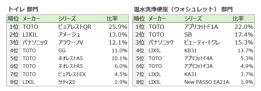 トイレ人気はTOTOが上位独占 「値上げラッシュ」が駆け込み需要に