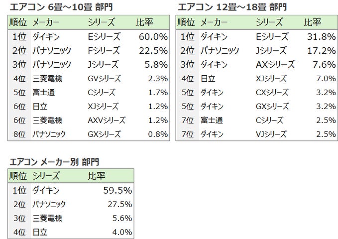 日立「白くまくん」 事業譲渡発表も高機能で根強い人気 | 株式会社交換 日立「白くまくん」 事業譲渡発表も高機能で根強い人気 | 株式会社交換