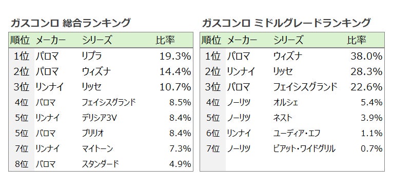 ガスコンロは機能より「映え」 デザイン性競い大手メーカー切磋琢磨