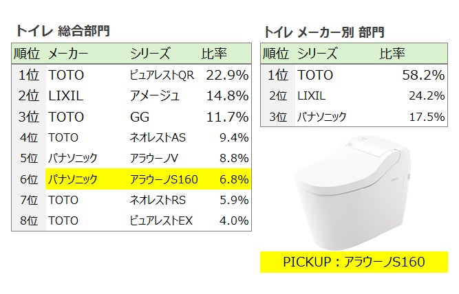 トイレを綺麗に保つ「泡」に注目 微細泡の自動お掃除機能が人気上昇中