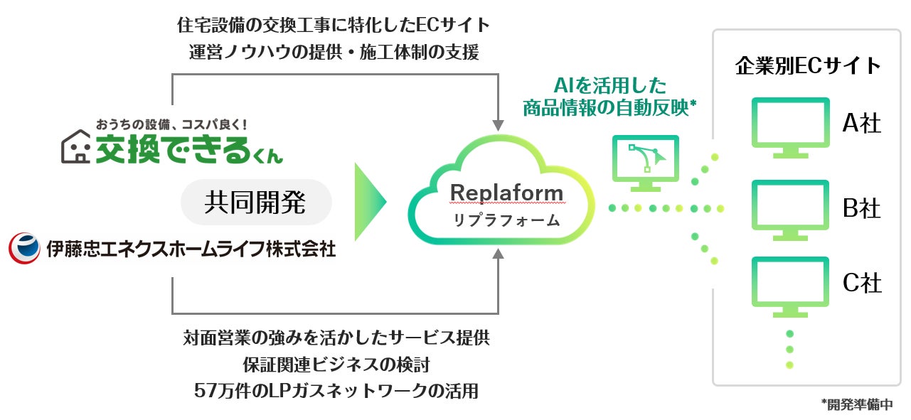 伊藤忠エネクスホームライフ株式会社と共同開発に合意。業界初!住宅設備EC販売のクラウドサービス「Replaform」を来春展開へ