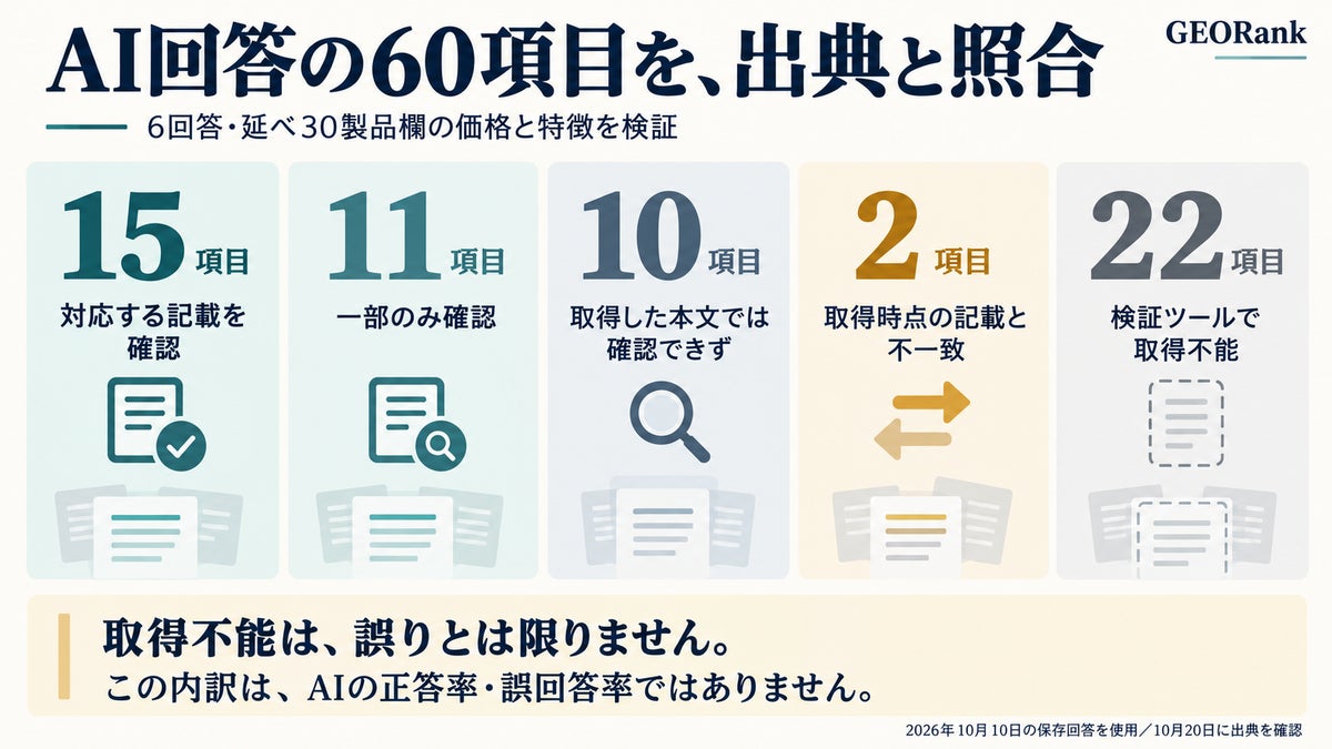 AIの商品紹介は出典と一致するか――GEORankがワイヤレスイヤホンの6回答・60記述を照合