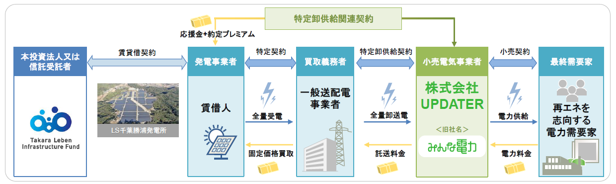ヤマダ電機 株主優待券 16000円分 タカラレーベンインフラ投資法人  株主優待制度 -YAMADA HOLDINGS-