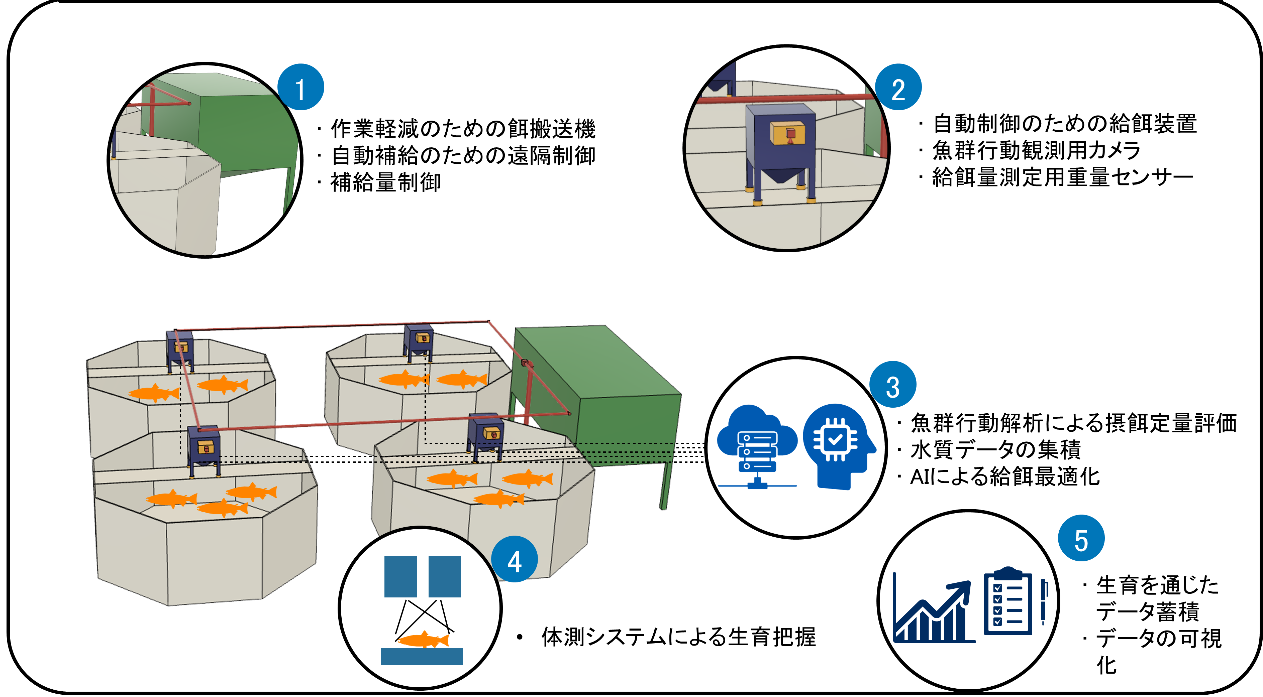 陸上養殖向けスマート給餌システム全体像