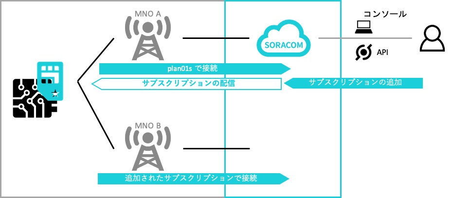 サブスクリプションコンテナによるOTA