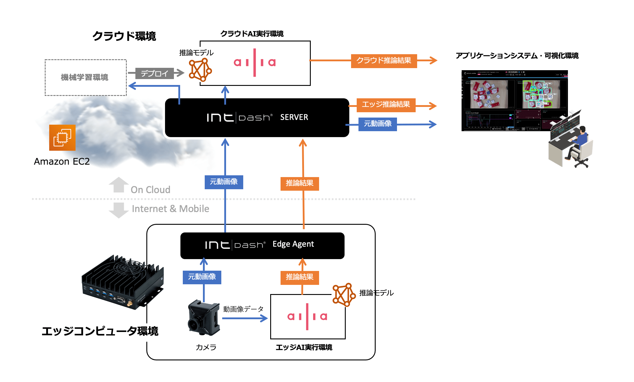 Ax株式会社のaiソリューション Ailia がintdashに対応 Aptpodのプレスリリース