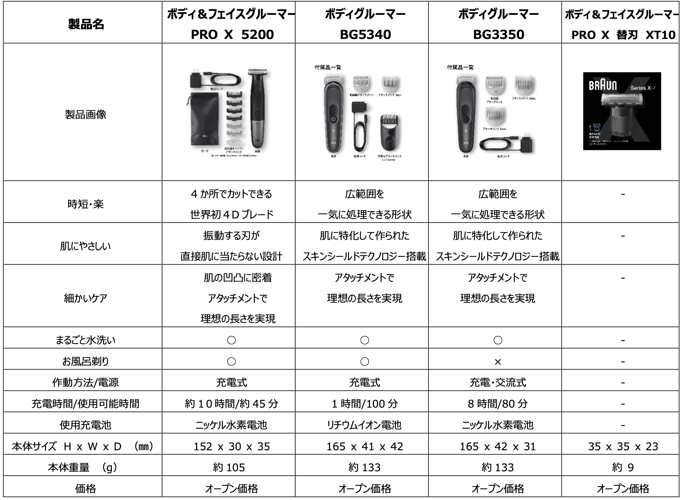 全身のムダ毛ケアを一台で。顔からつま先まで。電動グルーマー