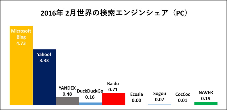 世界40カ国 主要検索エンジンシェア Pc モバイル アウンコンサルティング株式会社のプレスリリース