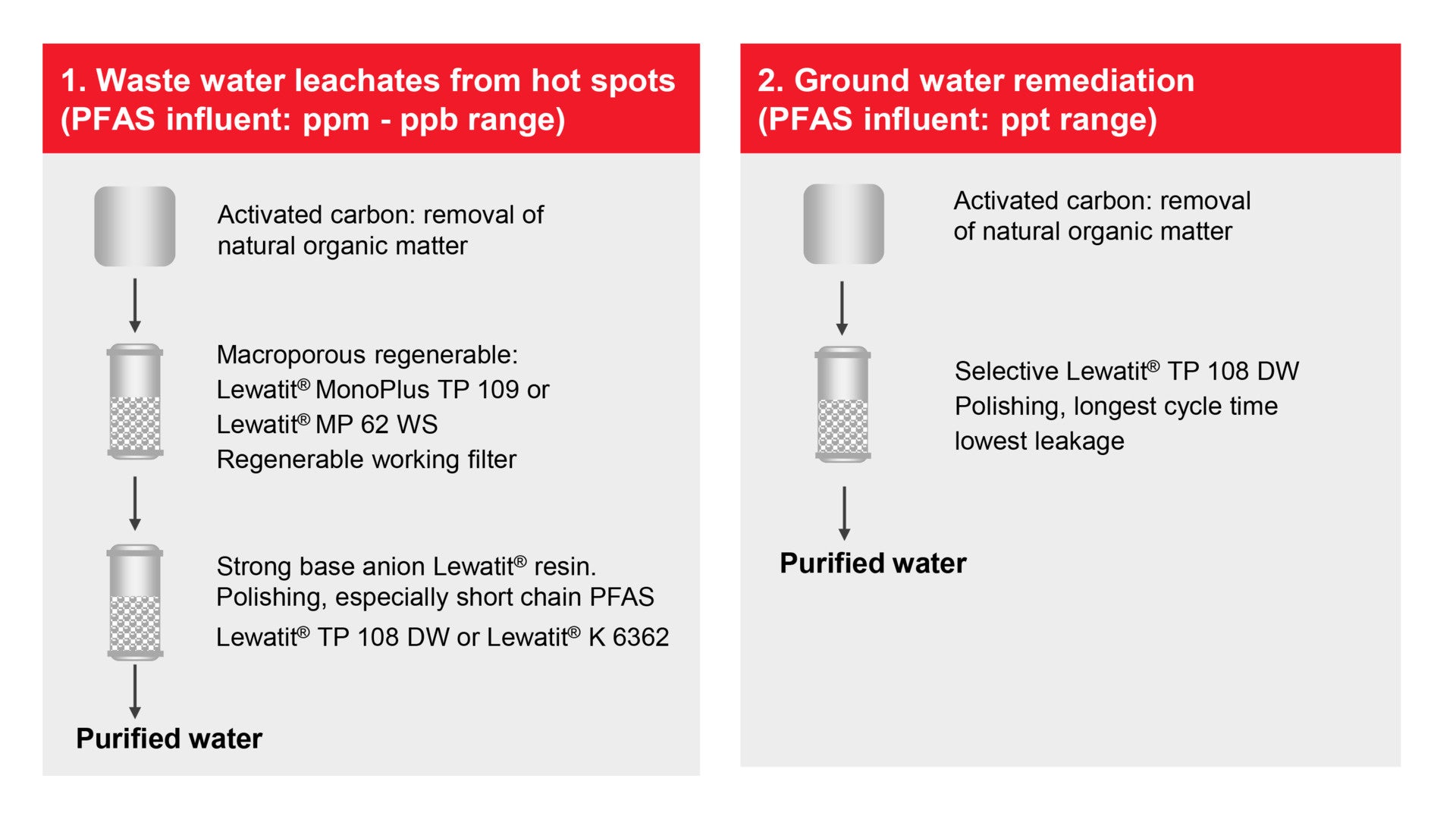 1段階および2段階イオン交換プロセスを用いた、高PFAS濃度の廃水・浸出水および低PFAS濃度の地下水の浄化プロセスを示す図。（写真：ランクセス）