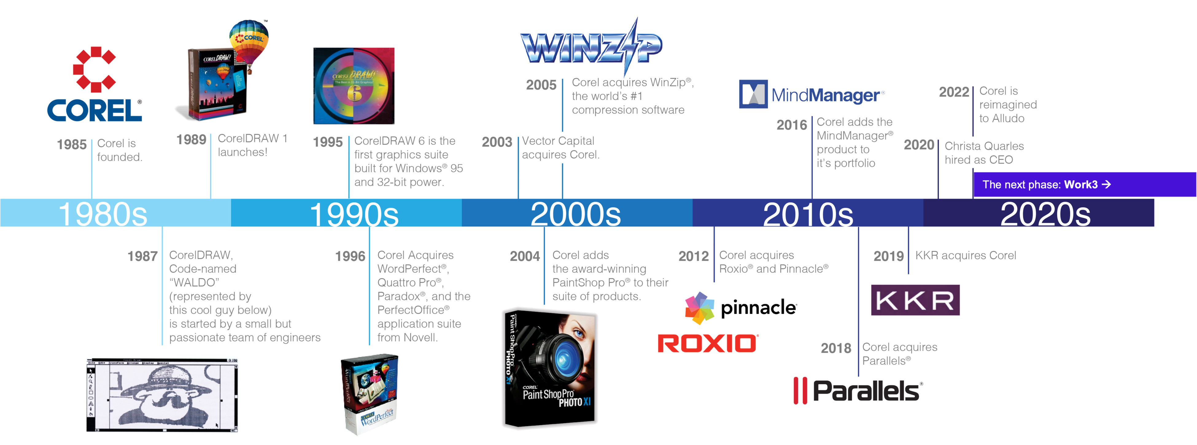 Alludo 沿革 - Corel は Corel ブランドを超えて Alludo へブランドを変更