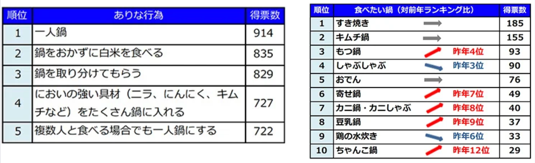 左）「コロナ禍で鍋をするときの “あり”な行為」右）「みんなの食べたい鍋ランキング2022」