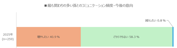 今後のコミュニケーション意向データ