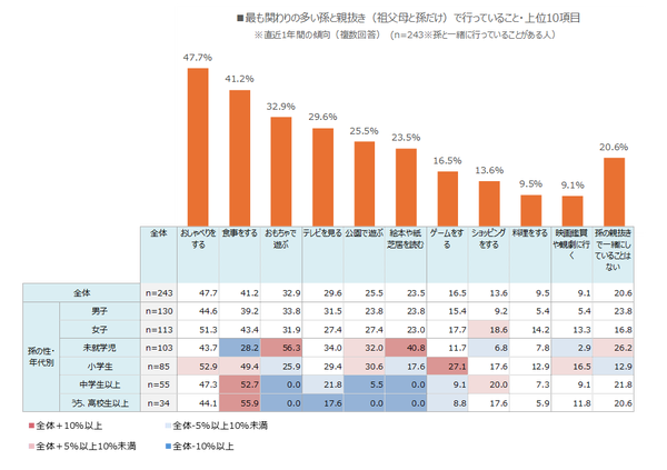 親抜きで孫と行っていること一覧