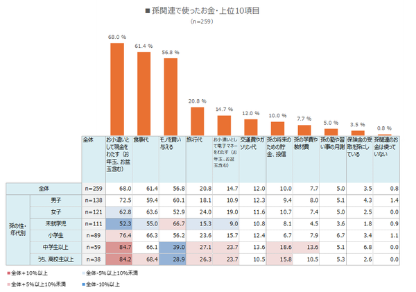 孫関連のお金の使い道