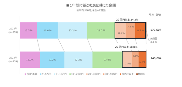 孫に使うお金の金額分布