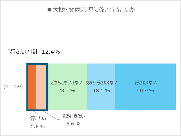 大阪・関西万博に孫と行きたいか
