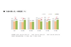シニア女性の消費・意識調査と新商品開発動向:ハルメクホールディングスの取り組み