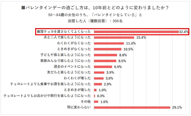 シニア世代の バレンタインに対する意識と実態調査 バレンタイン を毎年実施しているシニアは約5割 肯定派も6割超えに 株式会社ハルメクホールディングスのプレスリリース シニア世代の バレンタインに対する意識と実態調査 バレンタイン を毎年実施しているシニアは約5割 肯定派も6割超えに 株式会社ハルメクホールディングスのプレスリリース