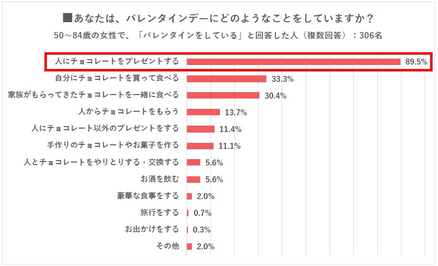 シニア世代の バレンタインに対する意識と実態調査 バレンタイン を毎年実施しているシニアは約5割 肯定派も6割超えに 株式会社ハルメクホールディングスのプレスリリース シニア世代の バレンタインに対する意識と実態調査 バレンタイン を毎年実施しているシニアは約5割 肯定派も6割超えに 株式会社ハルメクホールディングスのプレスリリース