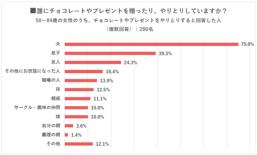 シニア世代の バレンタインに対する意識と実態調査 バレンタイン を毎年実施しているシニアは約5割 肯定派も6割超えに 株式会社ハルメクホールディングスのプレスリリース シニア世代の バレンタインに対する意識と実態調査 バレンタイン を毎年実施しているシニアは約5割 肯定派も6割超えに 株式会社ハルメクホールディングスのプレスリリース
