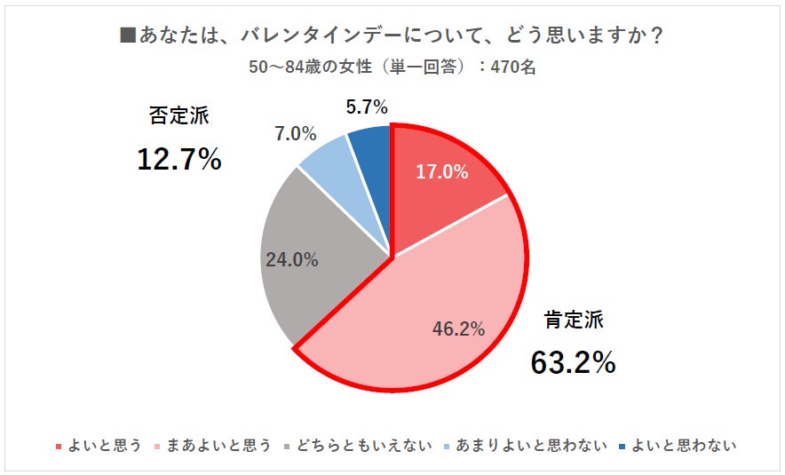 シニア世代の バレンタインに対する意識と実態調査 バレンタイン を毎年実施しているシニアは約5割 肯定派も6割超えに 株式会社ハルメクホールディングスのプレスリリース シニア世代の バレンタインに対する意識と実態調査 バレンタイン を毎年実施しているシニアは約5割 肯定派も6割超えに 株式会社ハルメクホールディングスのプレスリリース