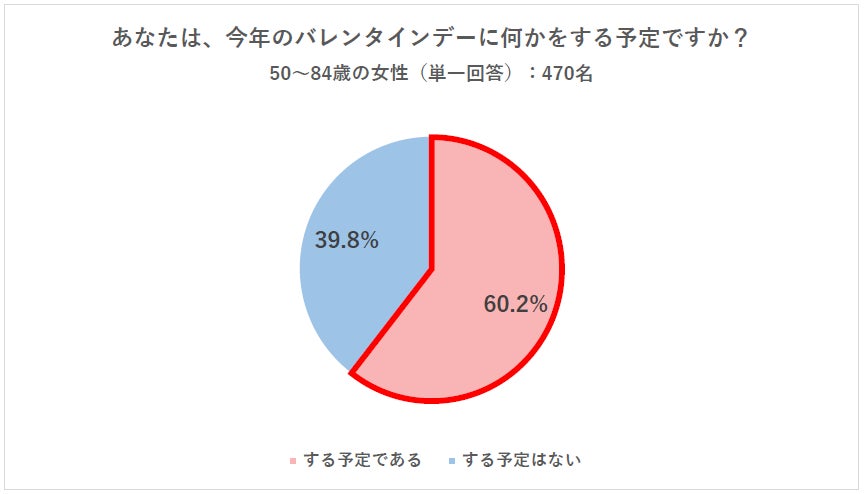 シニア世代の バレンタインに対する意識と実態調査 バレンタイン を毎年実施しているシニアは約5割 肯定派も6割超えに 株式会社ハルメクホールディングスのプレスリリース シニア世代の バレンタインに対する意識と実態調査 バレンタイン を毎年実施しているシニアは約5割 肯定派も6割超えに 株式会社ハルメクホールディングスのプレスリリース