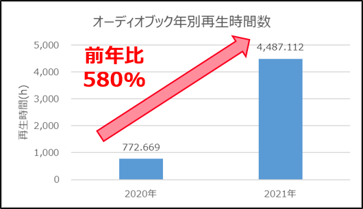 累計再生時間（期間：2020年9月1日～2021年12月31日)