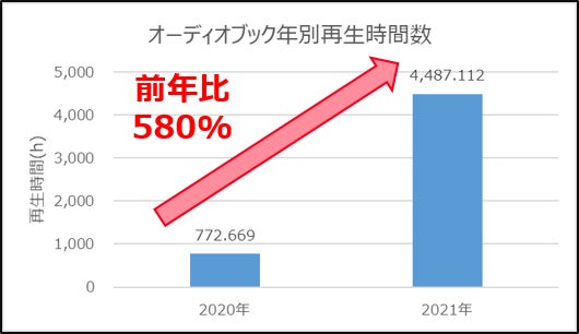 累計再生時間(期間:2020年9月1日~2021年12月31日)