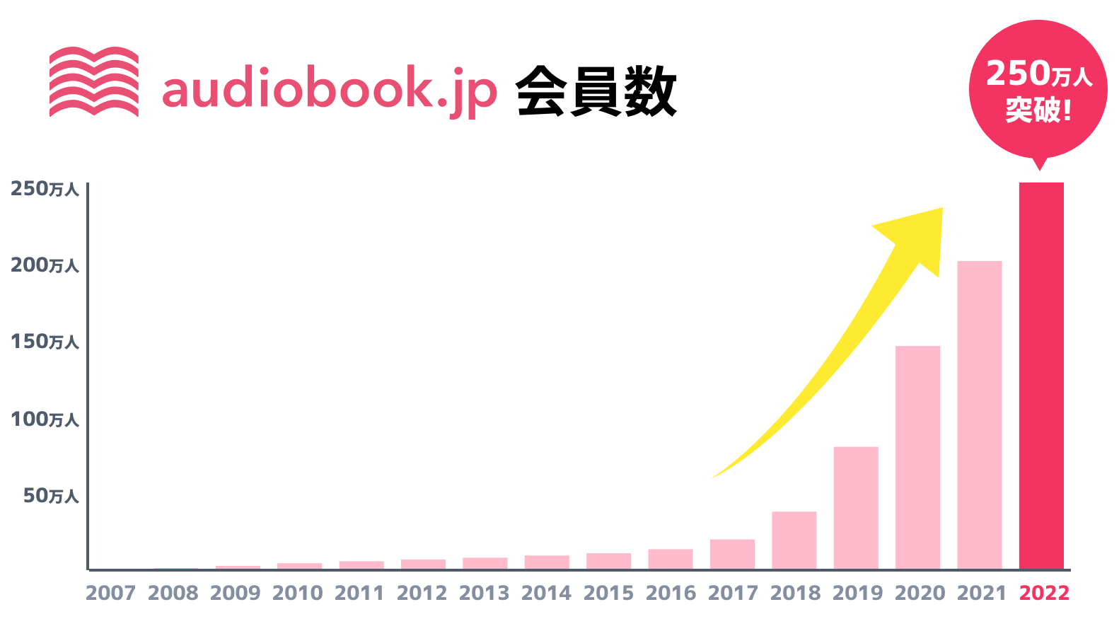 5年で13倍 250万人が始めている新 読書法 読書時間が約2倍にアップする 耳勉強法 メソッドを書籍化 超効率 耳勉強法 が7月22日発売 株式会社オトバンクのプレスリリース