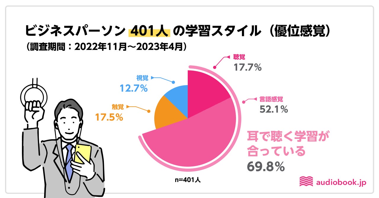 図1. ビジネスパーソン401人の学習スタイル(優位感覚)調査(自社調査/期間:2022年11月〜2023年4月)