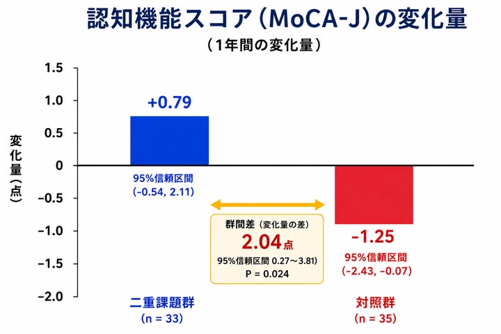 オーディオブックと運動のデュアルタスクが軽度認知障害(MCI)の認知 オーディオブックと運動のデュアルタスクが軽度認知障害(MCI)の認知