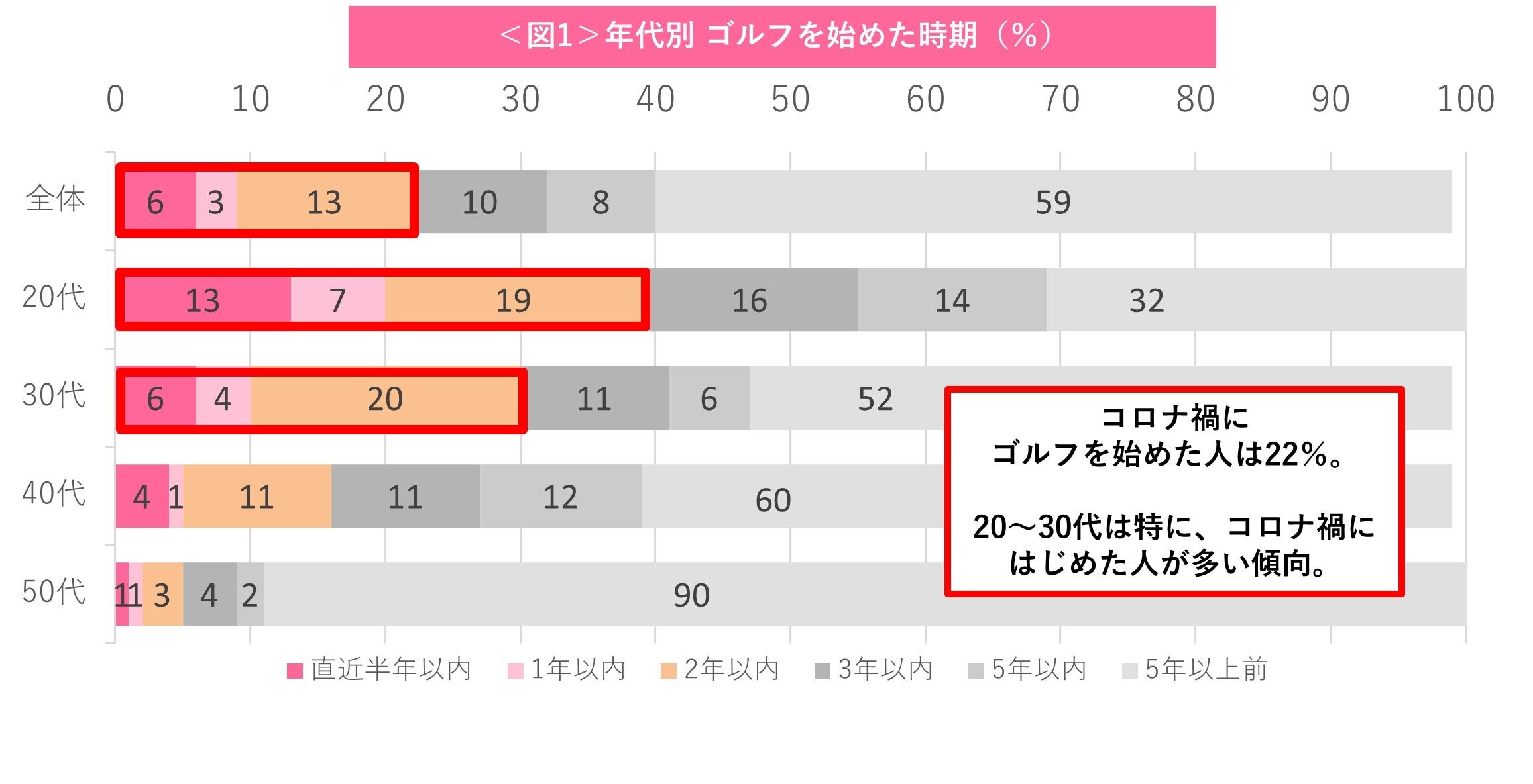 ※ ピップ調べ 2022年4月 20～50代の過去にゴルフをプレー（ラウンド又は練習）したことがある女性    N=375 （インターネット調査）