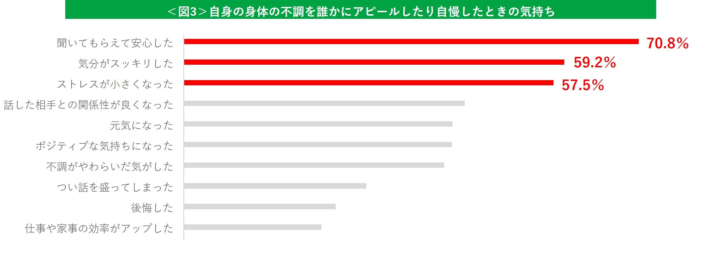※ピップ調べ（2022年10月）不調自慢をしたことがある20代～50代の男女　n=1931（複数回答） 