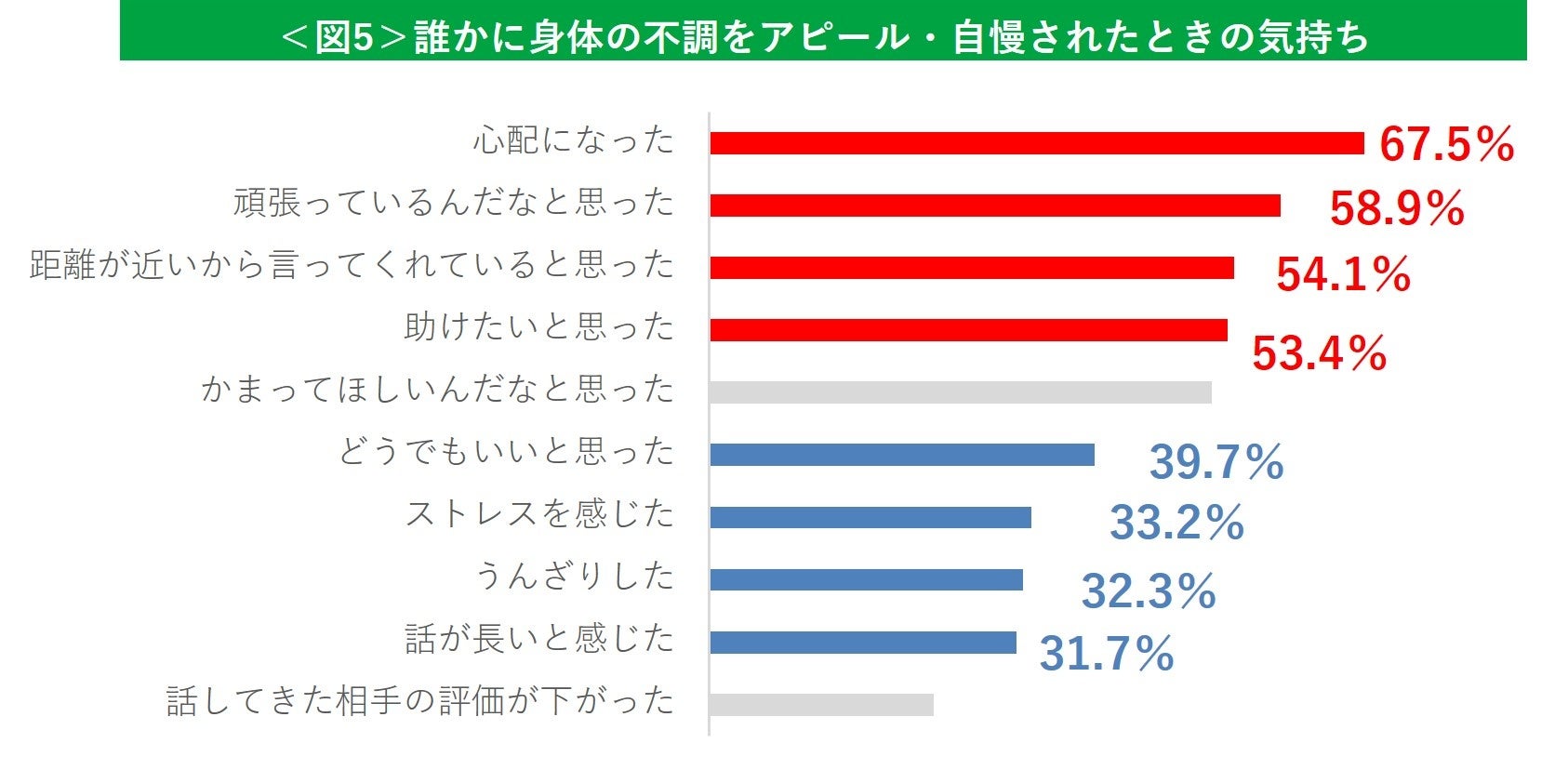 ※ピップ調べ（2022年10月）不調自慢をされことがある20代～50代の男女　 n=2285（複数回答） 