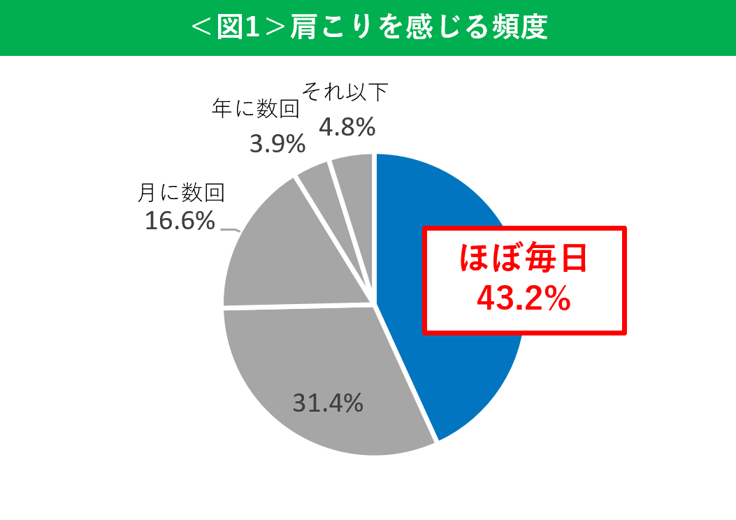 肩こりのつらさ、全世代平均は「約60点」！約6割が「肩こりは治らない・仕方ない」と諦めている実態とは ～専門家解説＆肩こりとは無縁そうな著名人ランキングも発表～