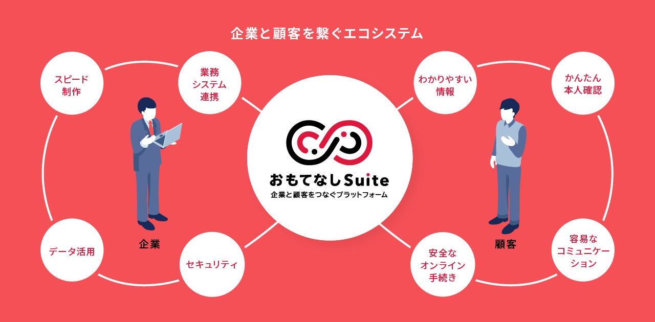 企業と顧客をつなぐあらゆるユーザーインターフェースの作成と 既存システムへのデータ連携を一気通貫で実現できる おもてなしsuite Dx をリリース 株式会社ショーケースのプレスリリース 企業と顧客をつなぐあらゆるユーザーインターフェースの作成と 既存システムへのデータ連携を一気通貫で実現できる おもてなしsuite Dx をリリース 株式会社ショーケースのプレスリリース