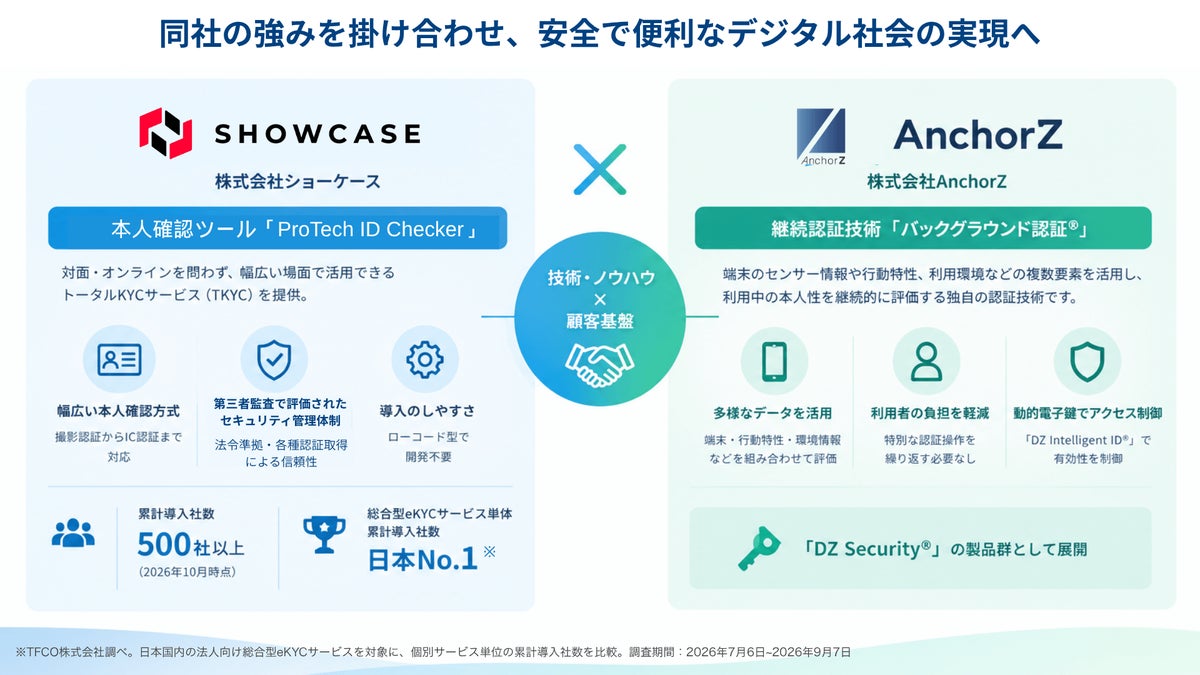 ショーケースとAnchorZが業務提携 eKYCと「バックグラウンド認証®」の連携を検討し、生成AI時代のなりすまし対策へ