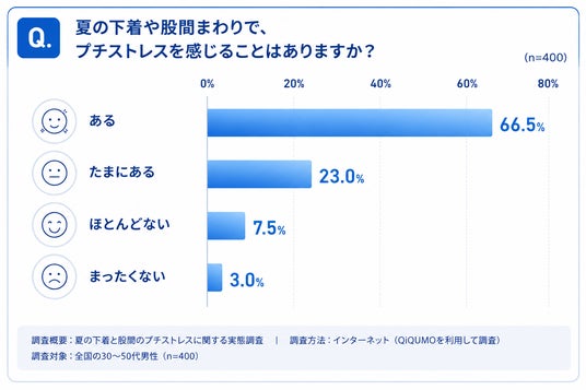 【大人の男性の夏の下着調査】約9割が密かに悩む、夏場の「蒸れ・ニオイ」問題。ヨレヨレのパンツを穿き続けていませんか?今こそ下着の“賞味期限”を見直すタイミング! 【大人の男性の夏の下着調査】約9割が密かに悩む、夏場の「蒸れ・ニオイ」問題。ヨレヨレのパンツを穿き続けていませんか?今こそ下着の“賞味期限”を見直すタイミング!