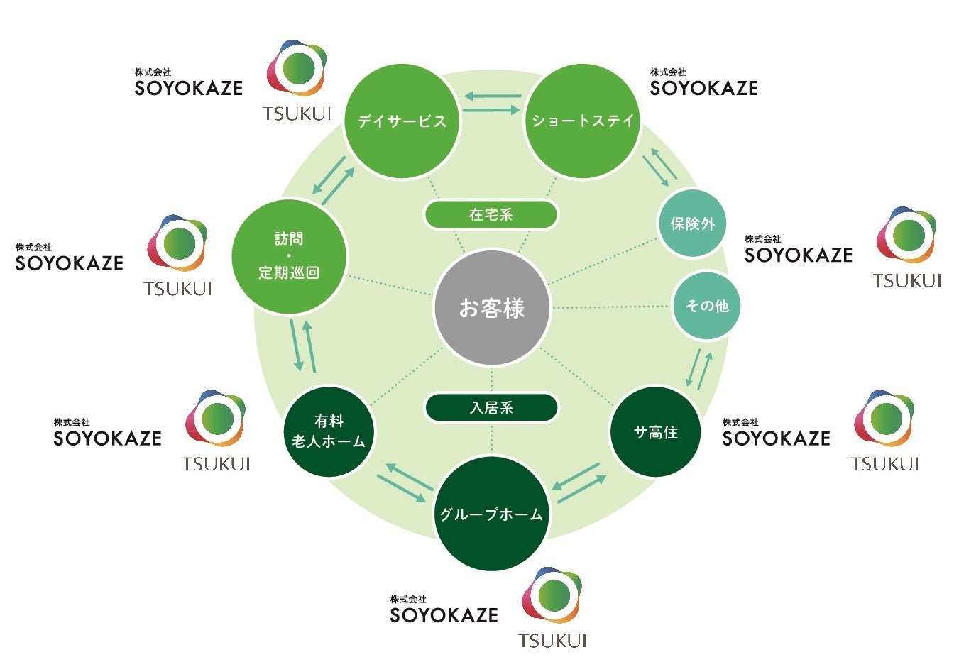 ＜SOYOKAZE×ツクイによるサービスイメージ＞