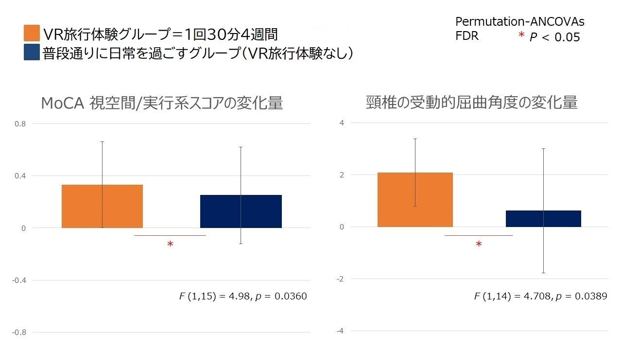 VR旅行実施後のグループ別「視空間認知機能」と「頸椎可動域」の変化量