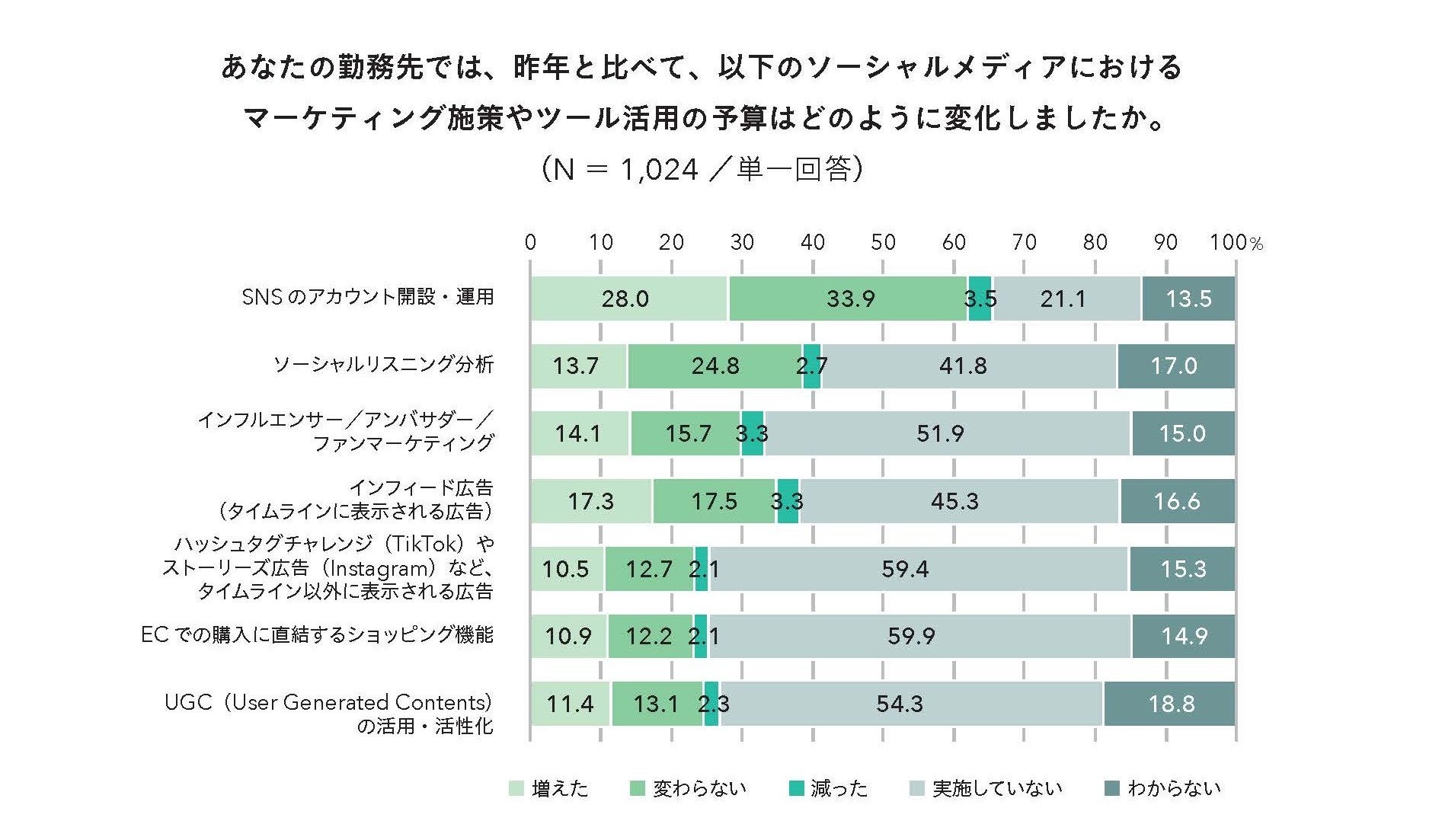 マーケティング施策・ツールの予算の変化（ソーシャルメディア／昨年比）