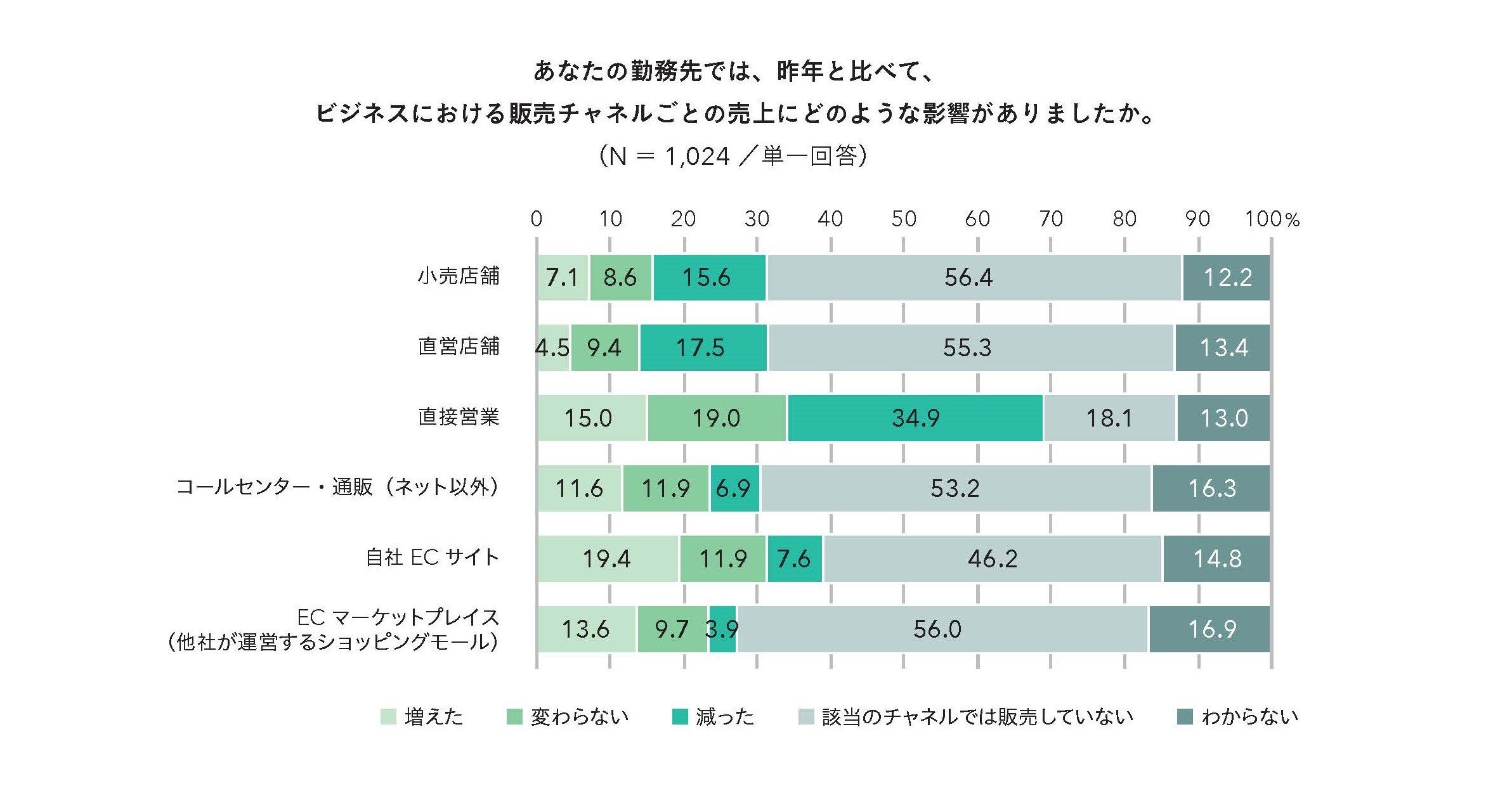 売上の変化（チャネル別／昨年比）