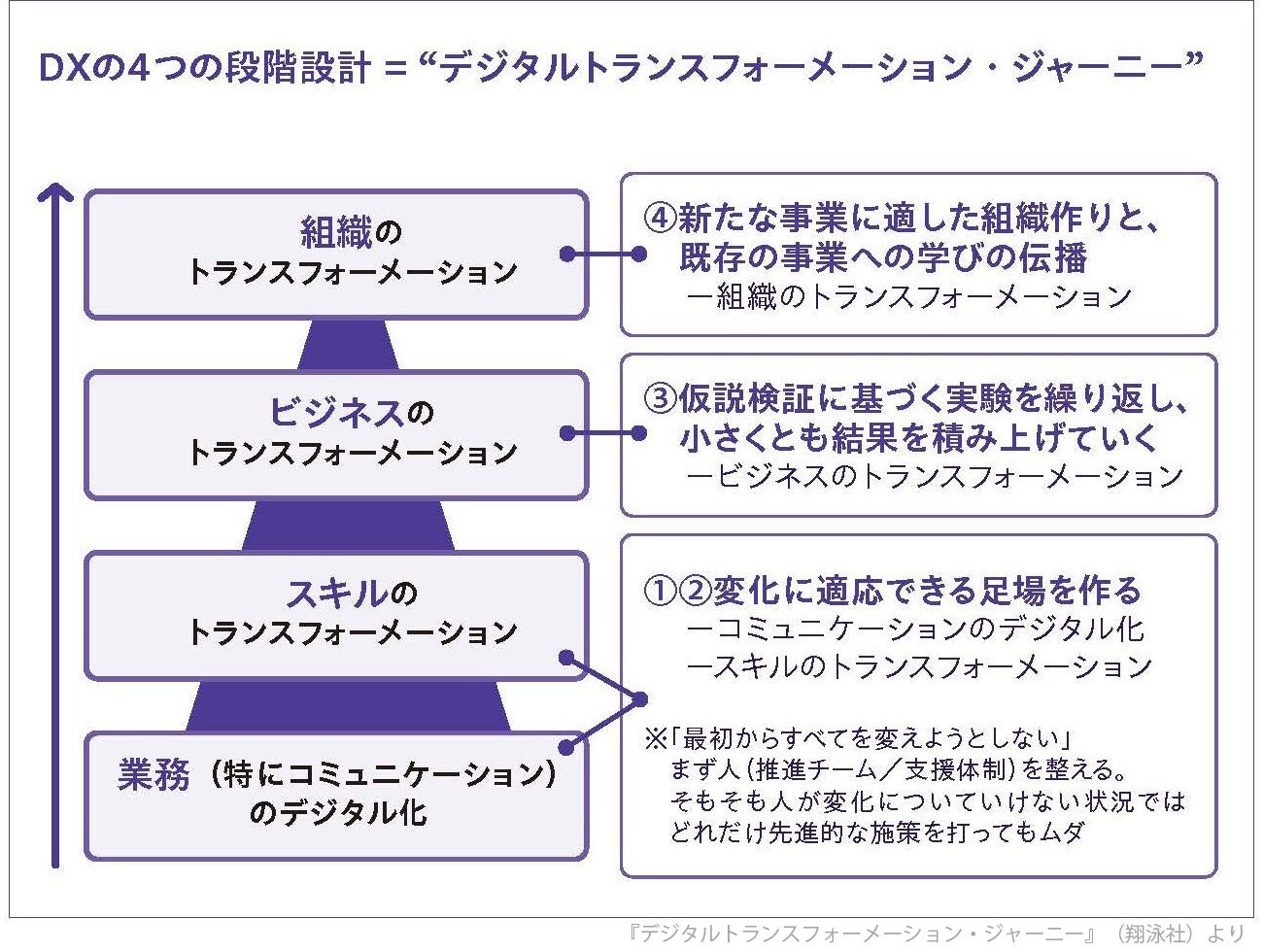 DX4つの階段設計