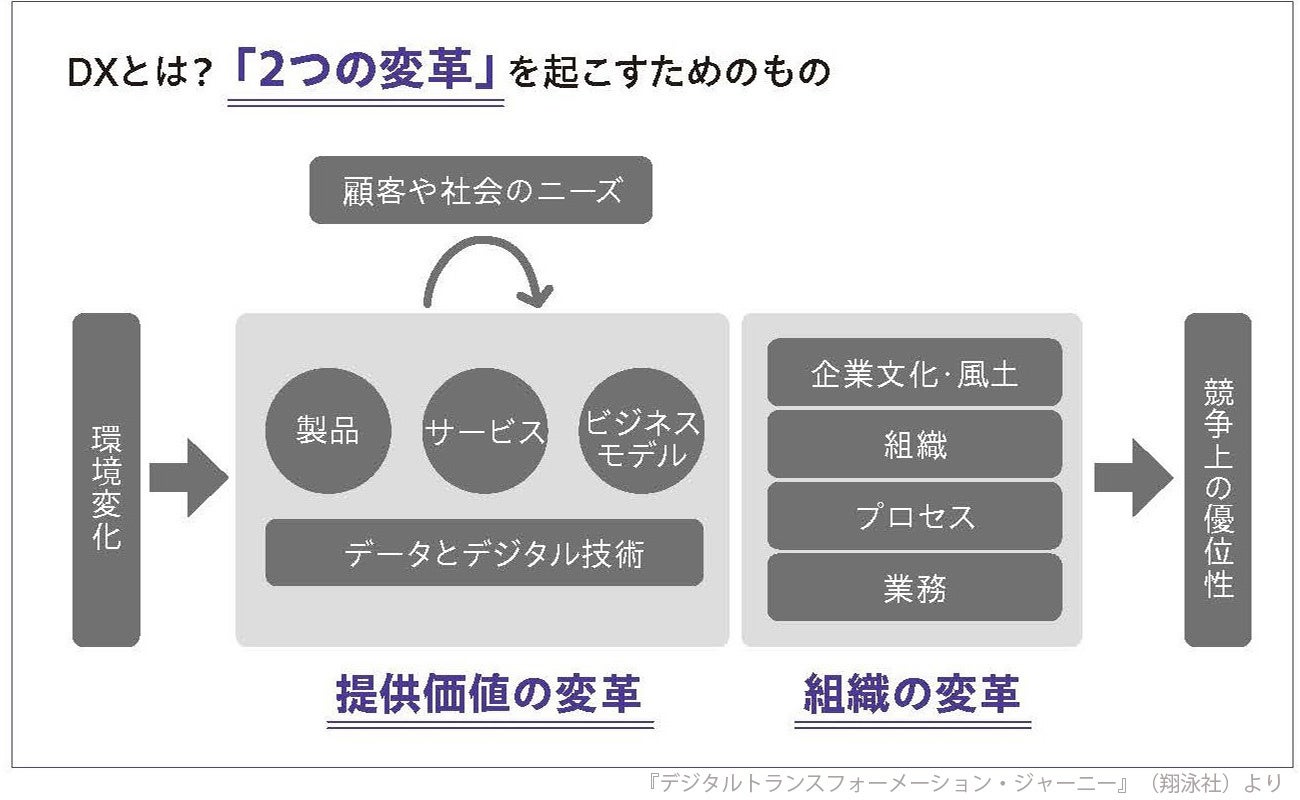 DXとは「2つの変革」を起こすためのもの