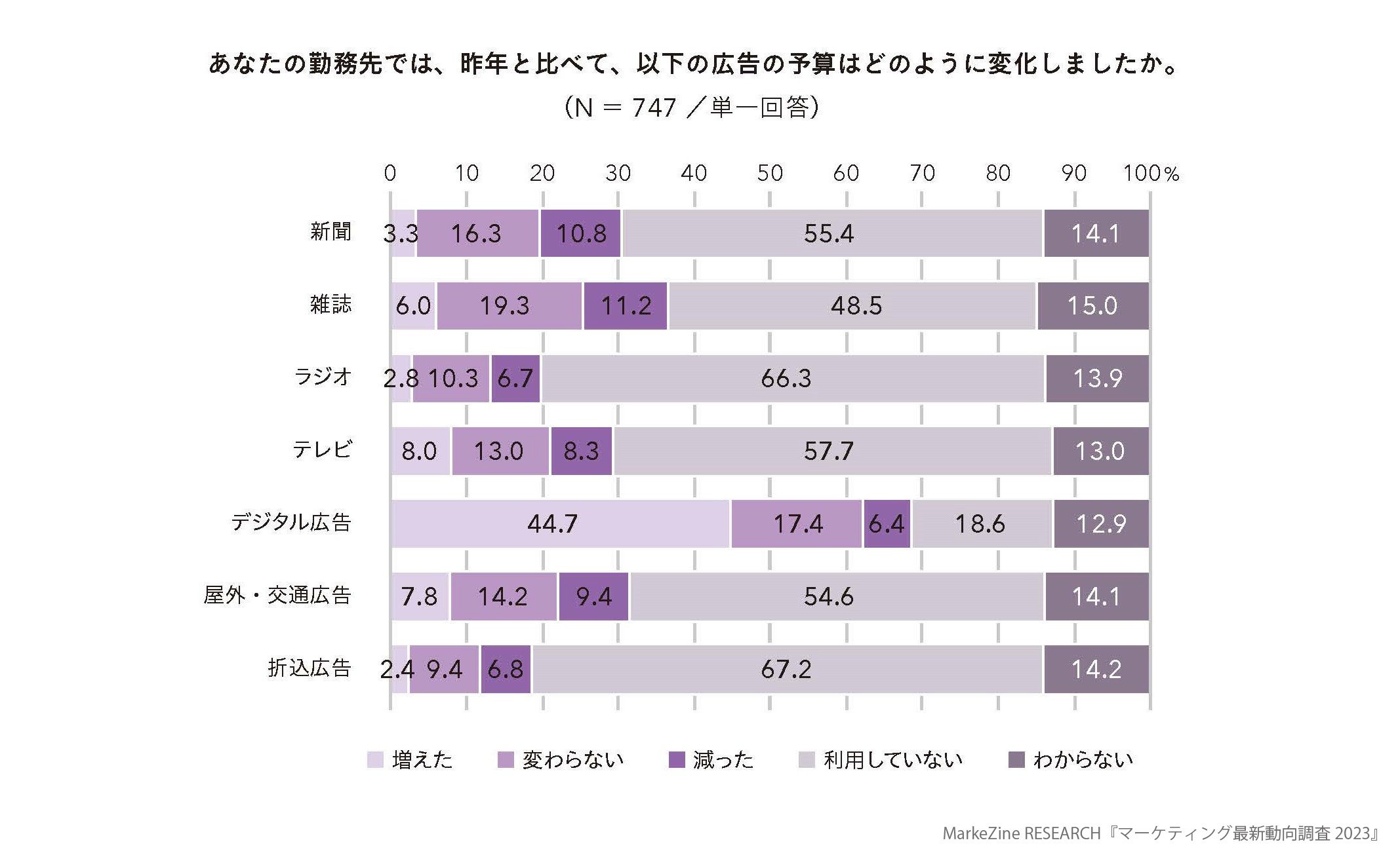 広告予算の変化（広告種類別／昨年比）